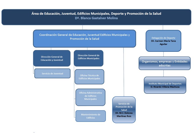Área de Educación, Juventud, Edificios Municipales, Deporte y Promoción de la Salud