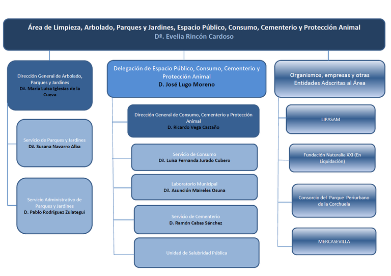 Área de Limpieza, Arbolado, Parques y Jardines, Espacio Público, Consumo, Cementerio y Protección Animal.jpg