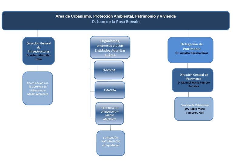 Área de Urbanismo, Protección Ambiental, Patrimonio y Vivienda Área de Urbanismo, Protección Ambiental, Patrimonio y Vivienda