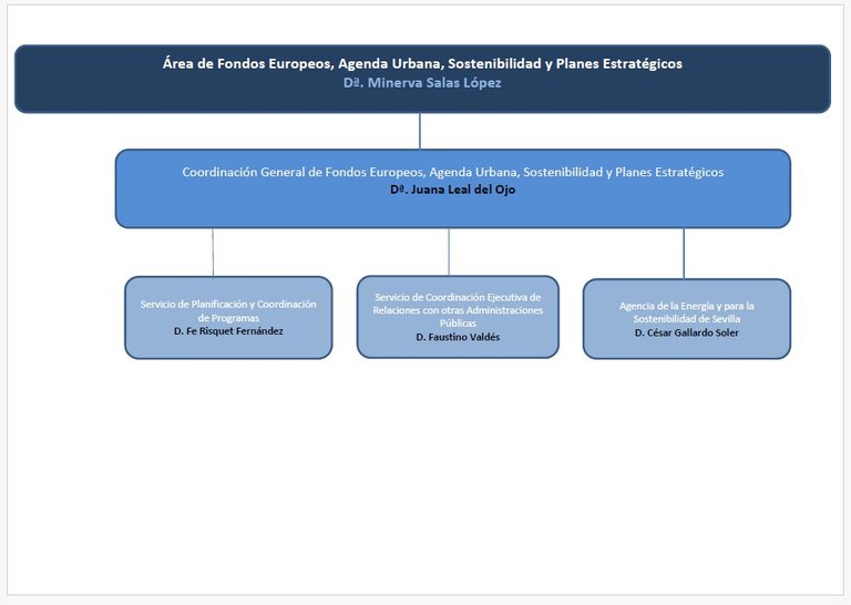Área de Fondos Europeos, Agenda Urbana, Sostenibilidad y Planes Estratégicos.jpg