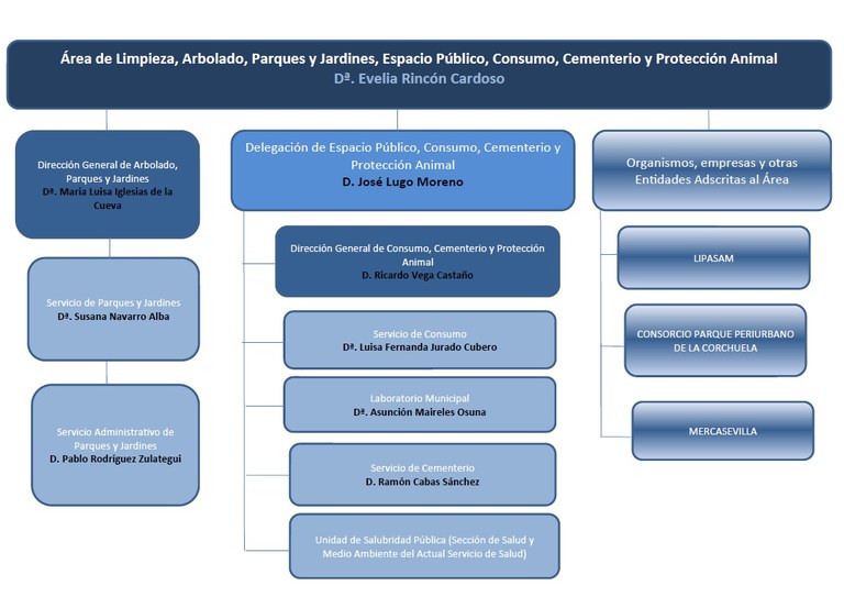 Organigrama del Área de Limpieza, Arbolado, Parques y Jardines, Espacio Público, Consumo, Cementerio y Protección Ambienetal Área de Limpieza, Arbolado, Parques y Jardines, Espacio Público, Consumo, Cementerio y Protección Animal.jpg