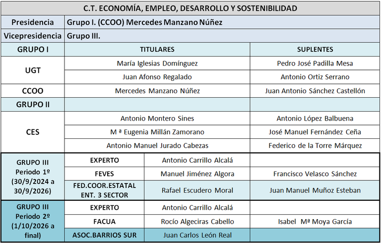 C.T. Economia, Empleo, Desarrollo y Sostenibilidad CESS 2023-2027.png