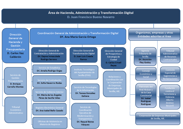 Área de Hacienda, Administración y Transformación Digital.jpg