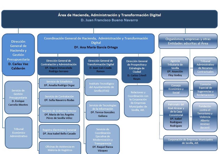 Área de Hacienda, Administración y Transformación Digital.jpg