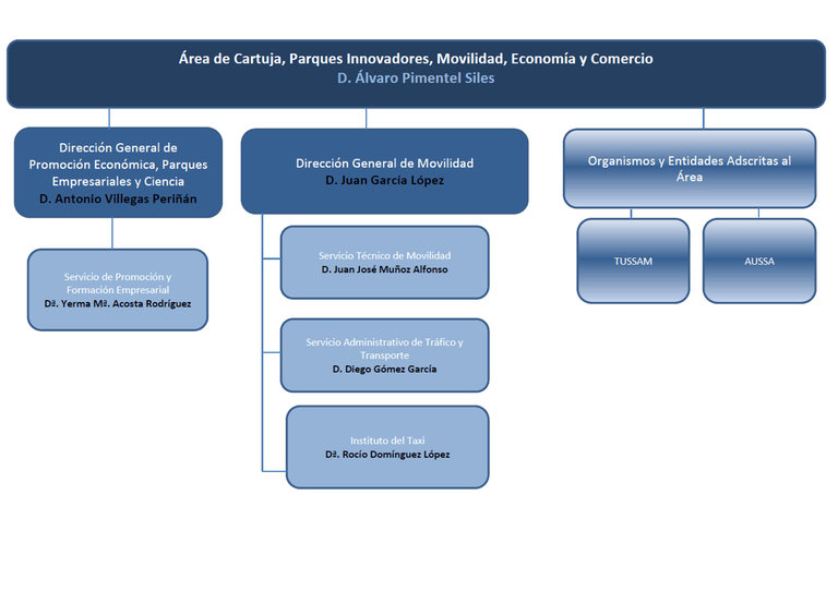 Área de Cartuja, Parques Innovadores, Movilidad, Economía y Comercio.jpg