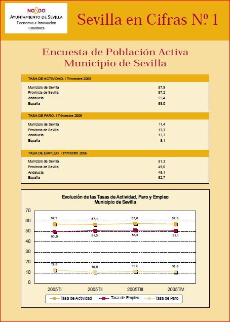Sevilla en cifras 1